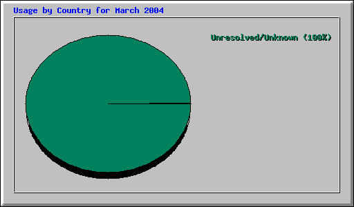 Usage by Country for March 2004