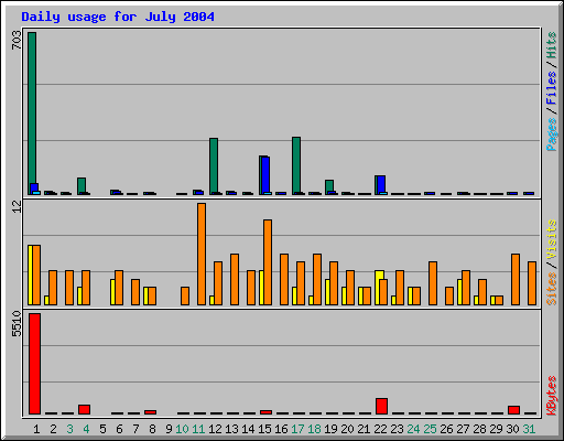 Daily usage for July 2004