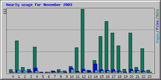 Hourly usage for November 2003